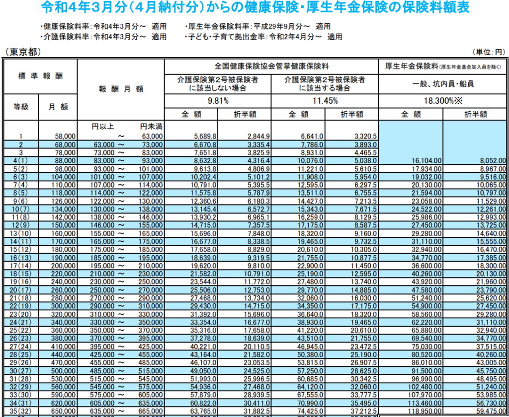 2022年3月分（4月納付分）からの健康保険・厚生年金保険の保険料額（東京）