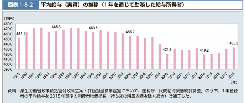 平均給与の推移